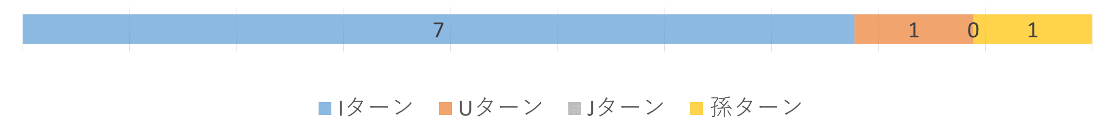 移住の種類のグラフでIターンが７、Uターンが１、孫ターンが１
