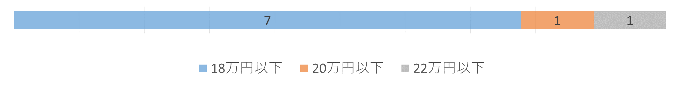 収入（月収）のグラフで１８万円以下が７，２０万円以下が１、２２万円以下が１
