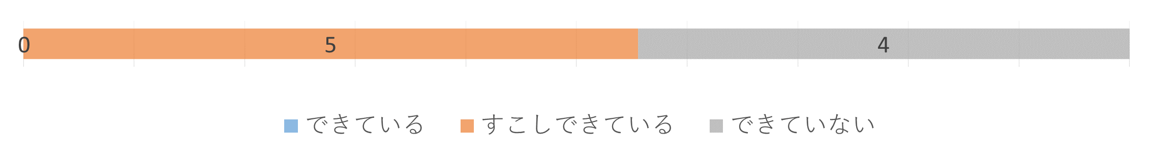 貯金はできているかのグラフでできているが０，すこしできているが５、できていないが４