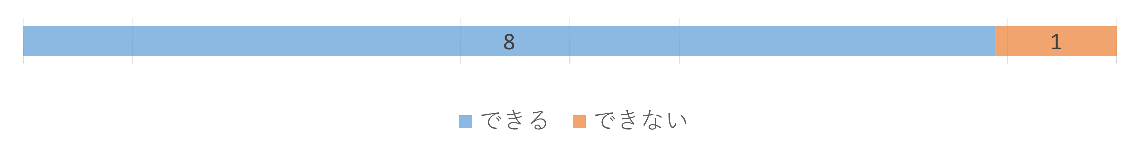 副業できるかのグラフでできるが８、できないが１