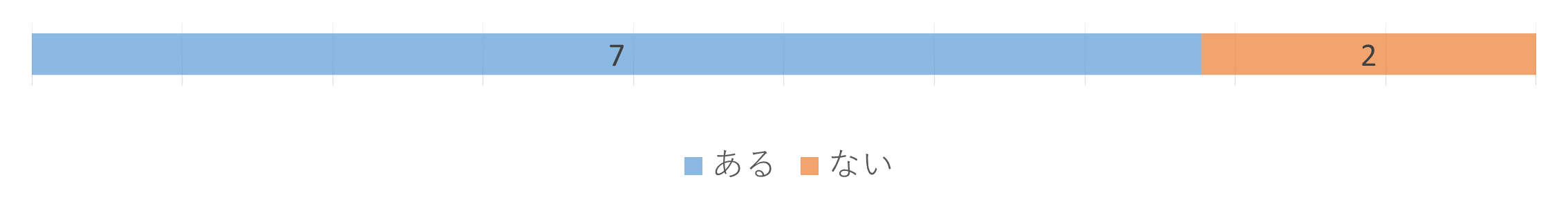 任期後の不安のグラフであるが７，ないが２