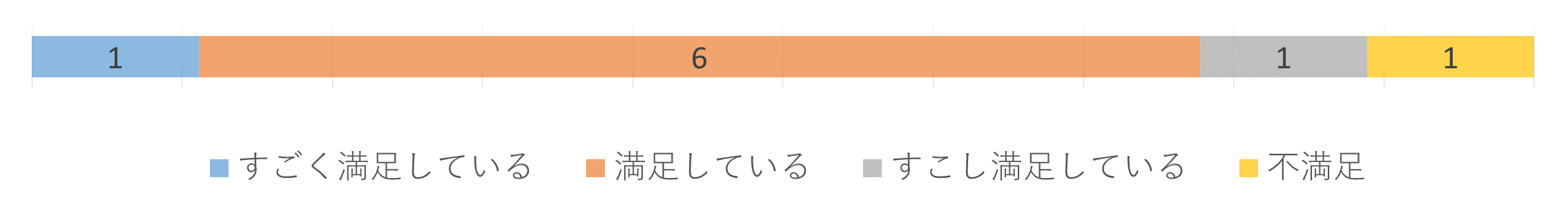 生活の満足度のグラフですごく満足しているが１、満足しているが６、すこし満足しているが１、不満足が１
