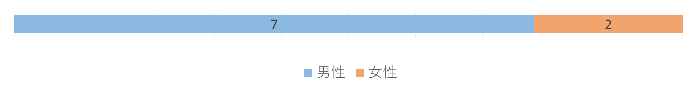 性別のグラフで男性が７，女性が２