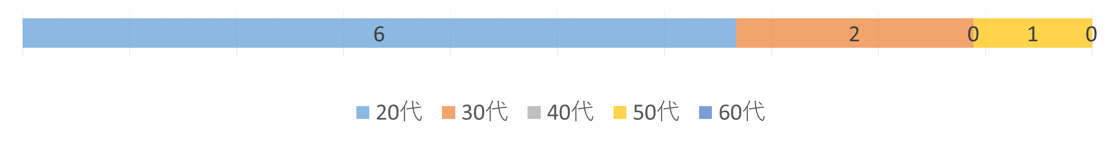 年代のグラフで20代が６、３０代が２、５０代が１