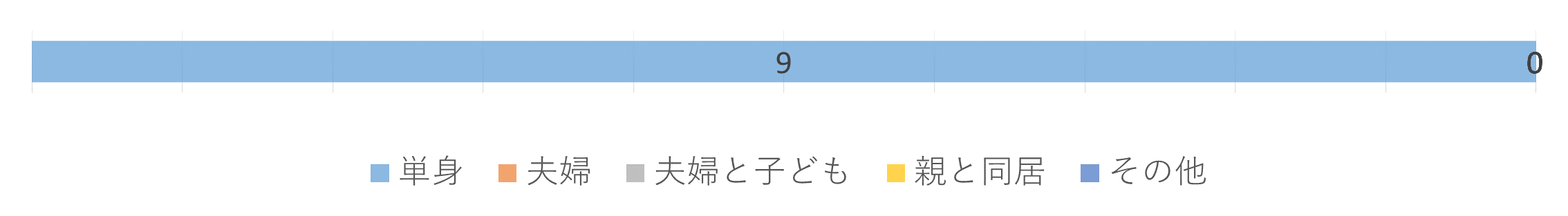 家族構成のグラフで単身が９