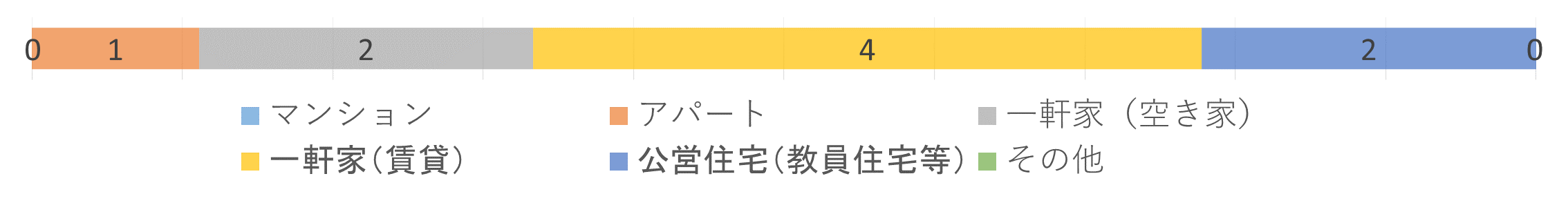 現在の住まいのグラフでアパートが１、一軒家（空き家）が２、一軒家（賃貸）が４、公営住宅（教員住宅等）２