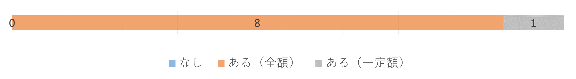 家賃補助のグラフで、なしが０，あり（全額）が８、あり（一定額）が１