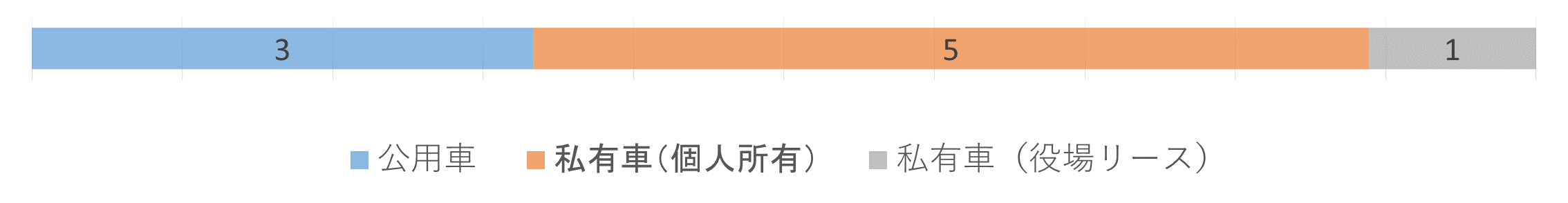 活動車のグラフで、公用車が３、私有車（個人所有）が５、私有車（役場のリース）が１