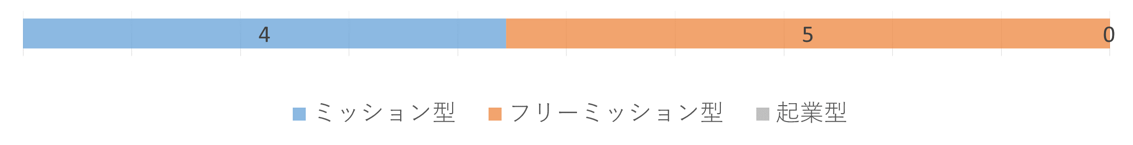 活動内容のグラフで、ミッション型が４，フリーミッション型が５、起業型が０